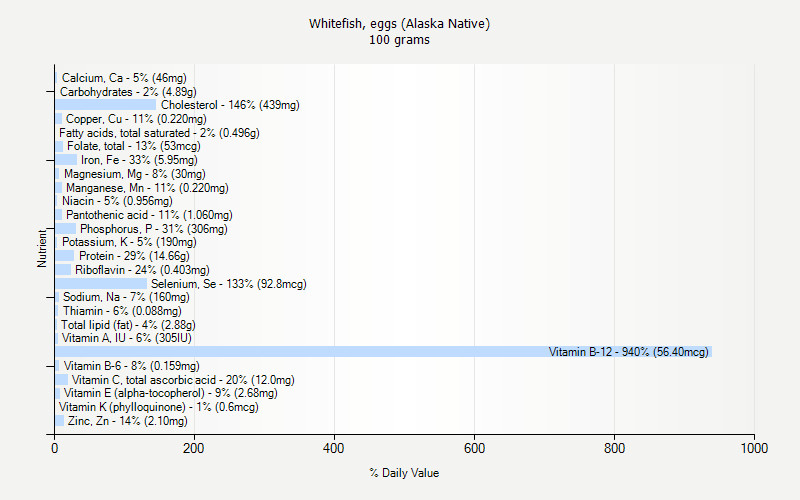 % Daily Value for Whitefish, eggs (Alaska Native) 100 grams 