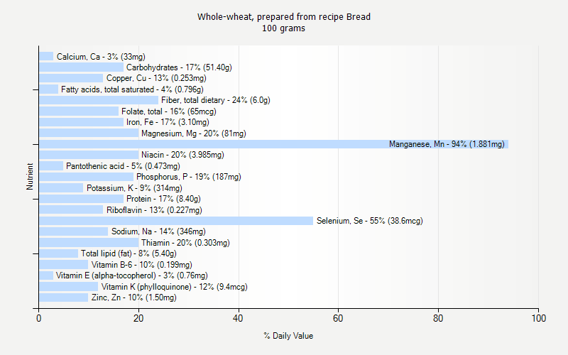 % Daily Value for Whole-wheat, prepared from recipe Bread 100 grams 