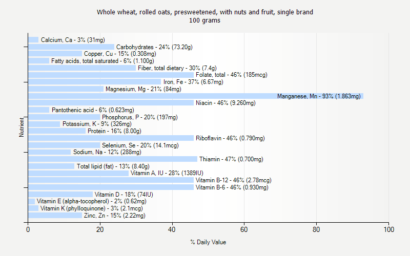 % Daily Value for Whole wheat, rolled oats, presweetened, with nuts and fruit, single brand 100 grams 