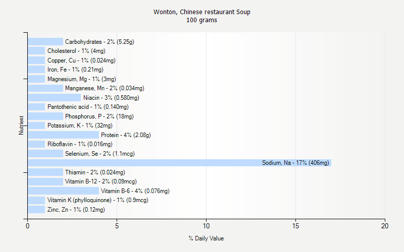 % Daily Value for Wonton, Chinese restaurant Soup 100 grams 