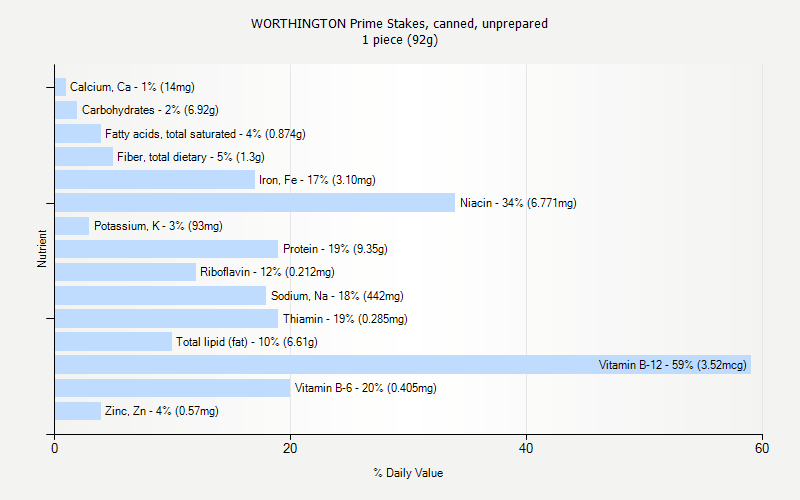 % Daily Value for WORTHINGTON Prime Stakes, canned, unprepared 1 piece (92g)