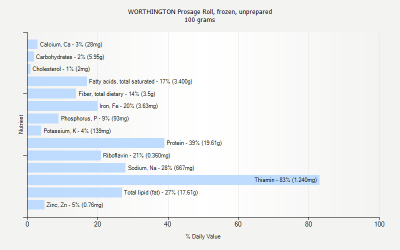 % Daily Value for WORTHINGTON Prosage Roll, frozen, unprepared 100 grams 