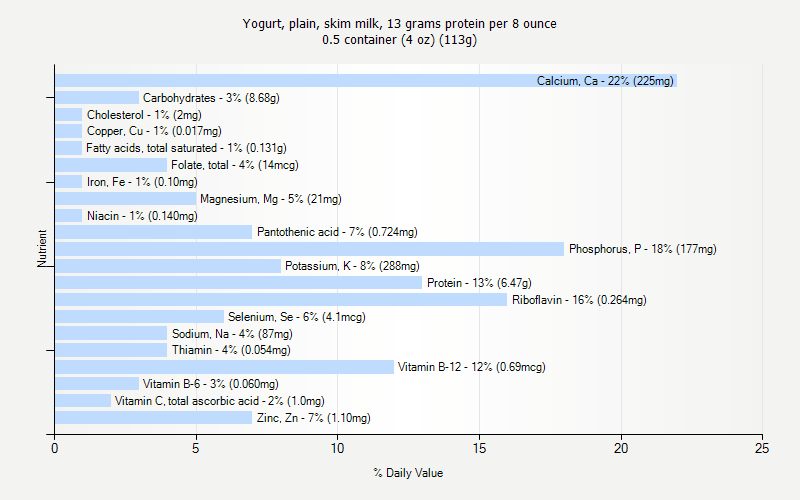 % Daily Value for Yogurt, plain, skim milk, 13 grams protein per 8 ounce 0.5 container (4 oz) (113g)