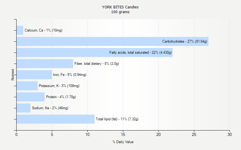 % Daily Value for YORK BITES Candies 100 grams 