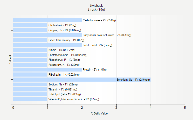 % Daily Value for Zwieback 1 rusk (10g)
