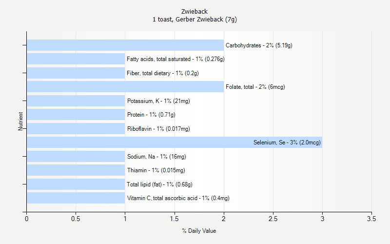 % Daily Value for Zwieback 1 toast, Gerber Zwieback (7g)